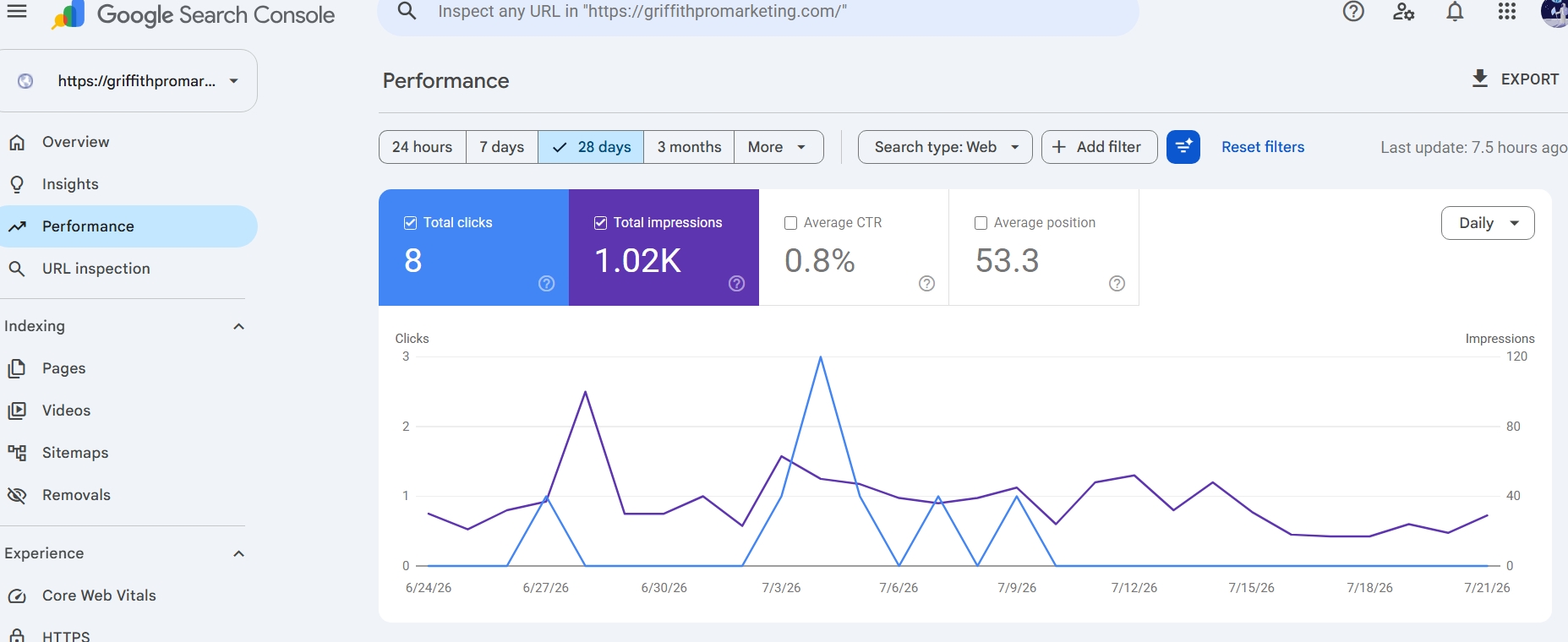 Google Search Console performance data for griffithpromarketing.com across the first 28 days after launch