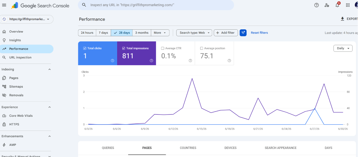 Google Search Console overview showing 811 impressions and average position 75.1 at the 28 day mark