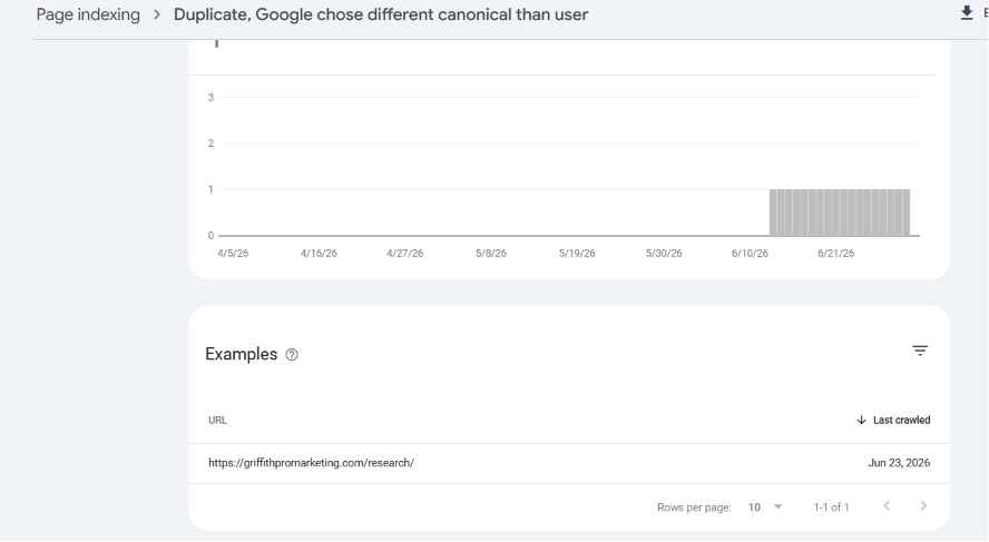 Duplicate Google chose different canonical than user showing the research page itself