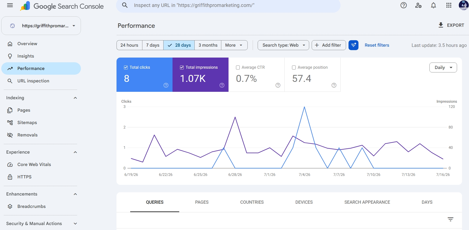 Google Search Console performance report showing the same site over a 28 day window, average position 57.4