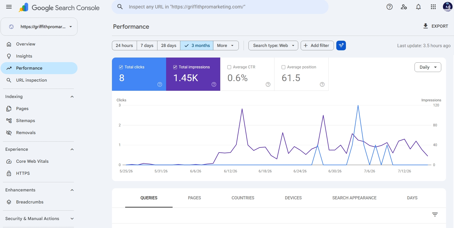 Google Search Console performance report showing 8 total clicks and 1.45K total impressions over 3 months