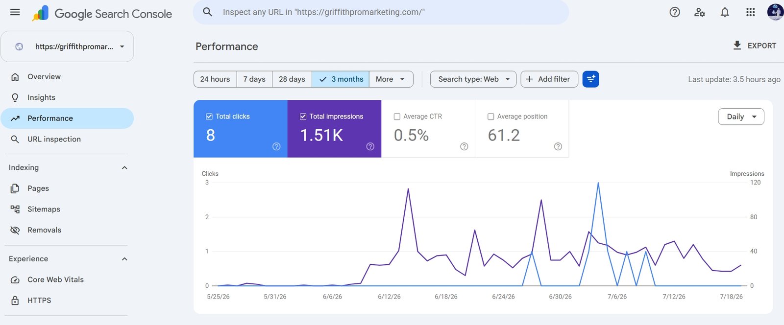 Search Console on 22 July 2026, right as impressions started climbing after the site migration