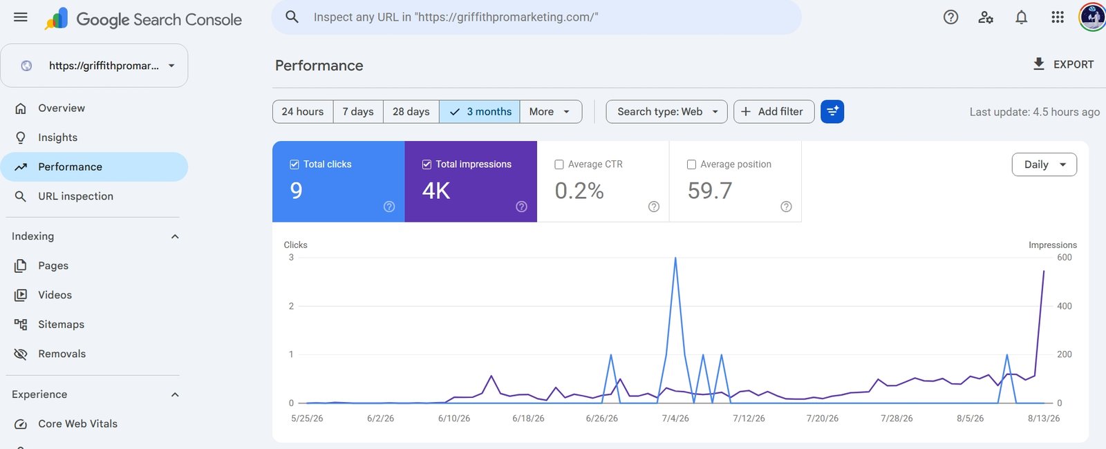 Google Search Console performance data captured after the Rank Math SEO Score for the pillar pages reached 80+