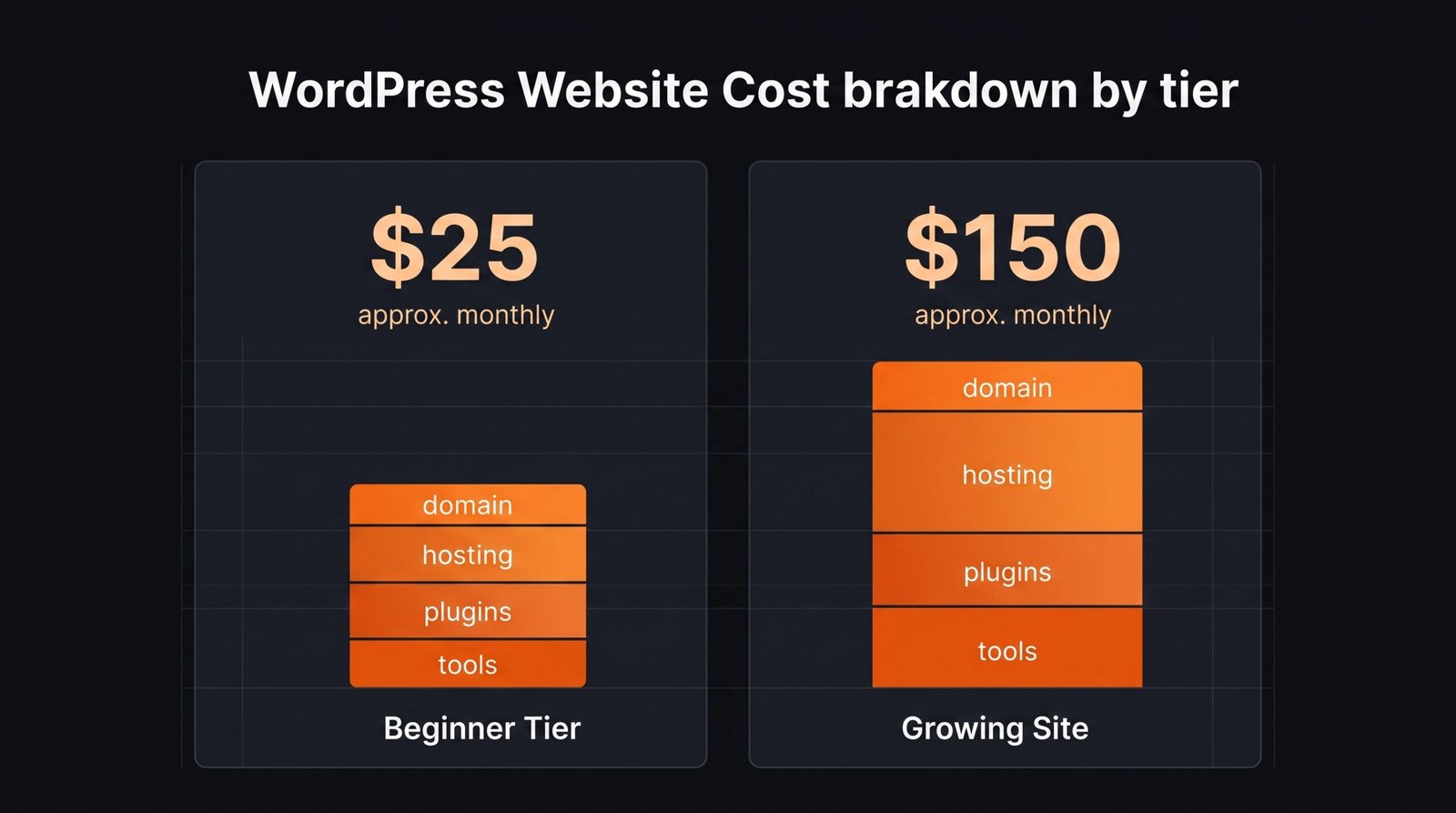 WordPress Website Cost Australia breakdown by tier