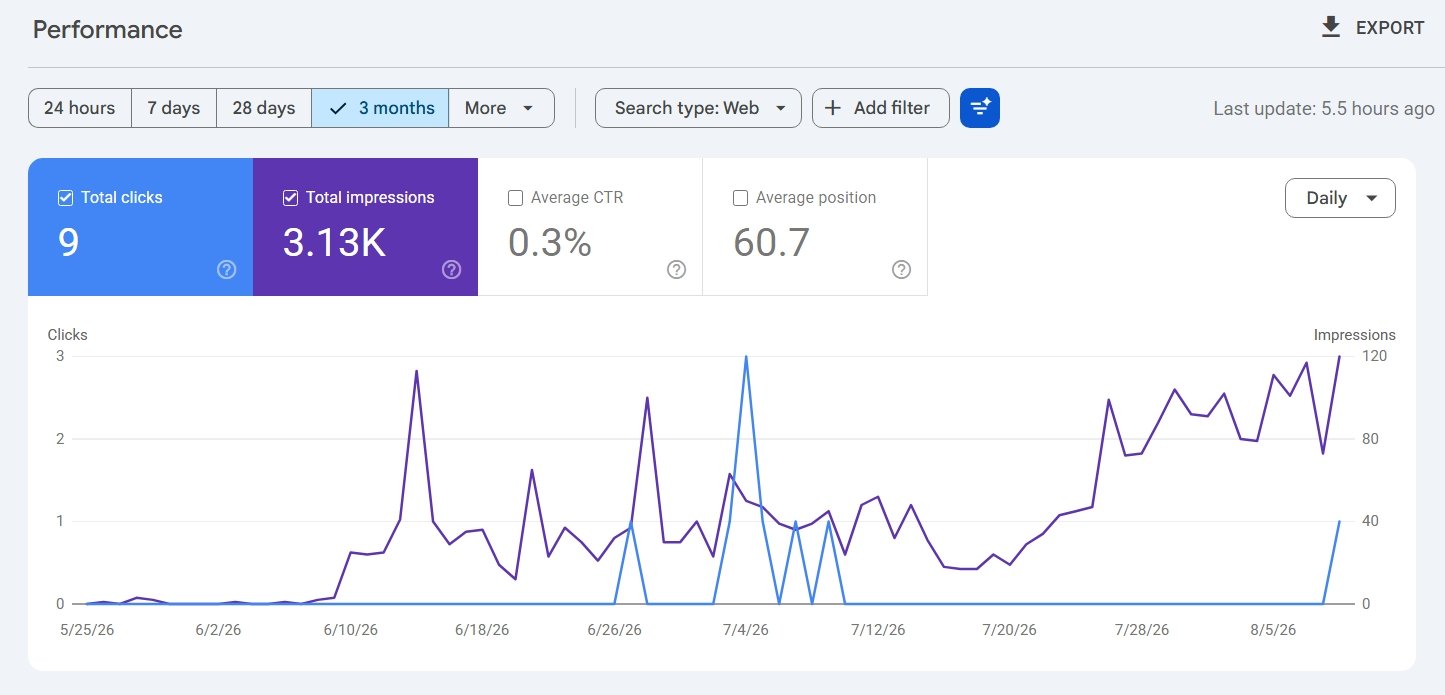 Search Console 3-month performance chart showing impressions recovering after a site migration while clicks stay flat